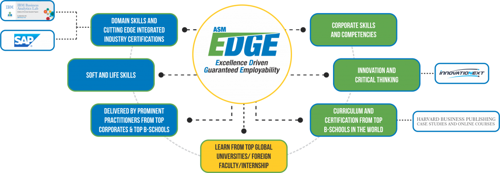 ASM Edge - ASM IBMR, Pune